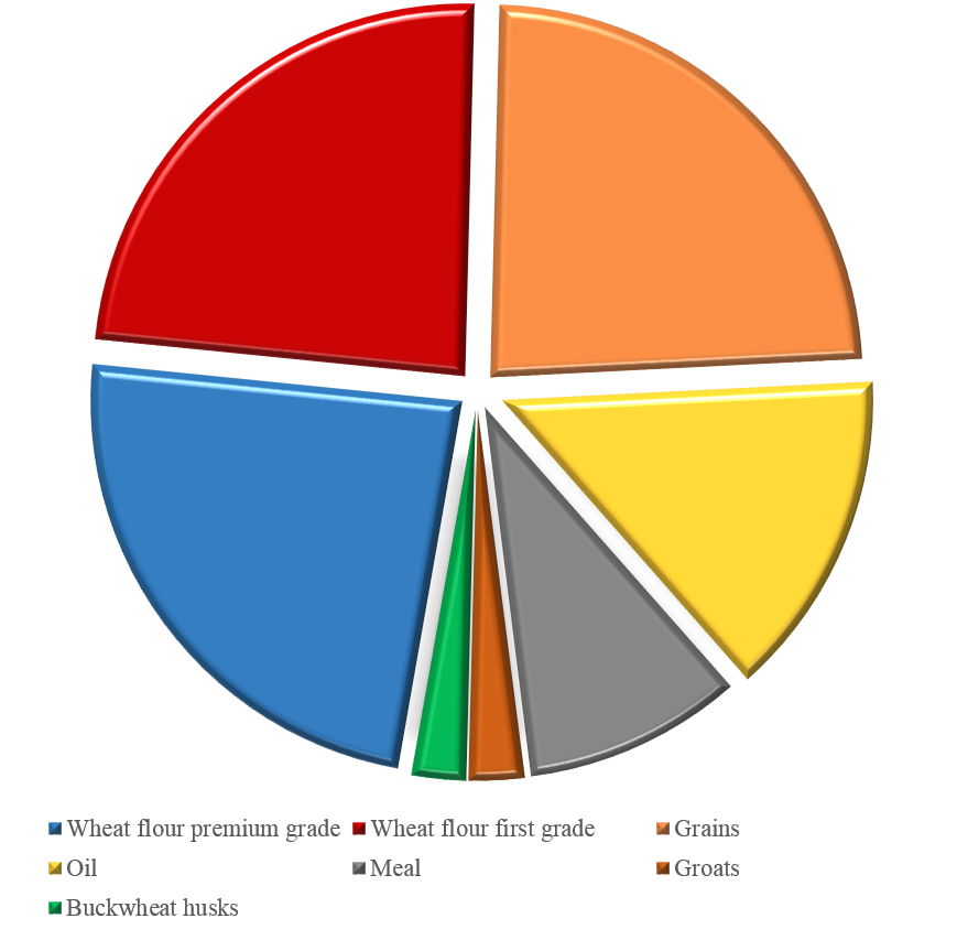 sales chart